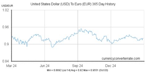 24 99 usd to eur|24 United States Dollars (USD) to Euros (EUR) today .